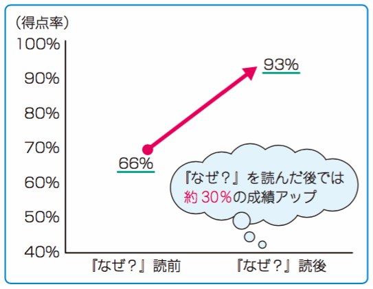 なぜ？どうして？』を読んで、得点率30%アップ!? - がんばれ看護学生