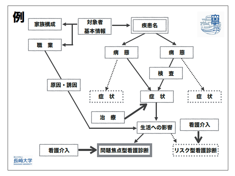 看護実習 看護過程 アセスメント 看護計画 看護目標 実習記録 - 参考書