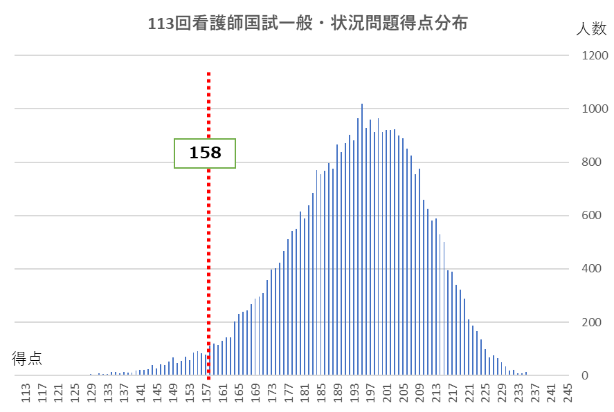 113回看護師国家試験のボーダーラインって？ - がんばれ看護学生!【メディックメディア】